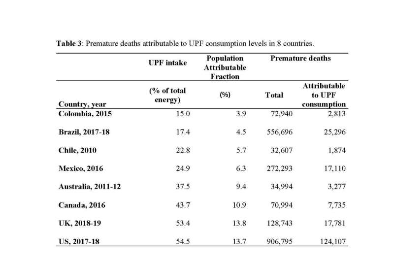 Premature deaths attributable to ultraprocessed food (UPF) consumption levels in 8 countries increase significantly according to its share in the total energy intake, varying from 4% of the premature deaths in lower consumption settings, such as Colombia, to up to approximately 14% of the premature deaths in countries with the highest UPFs intake, such as the U.S. and the UK. Credit: American Journal of Preventive Medicine (2025). DOI: 10.1016/j.amepre.2025.02.018 Global study links consumption of ultraprocessed foods to preventable premature deaths